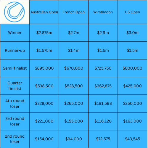Prize Money - ATP & WTA Prize Money Breakdowns for 2023 - Perfect Tennis