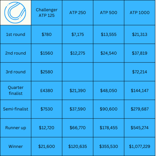 Prize Money In Tennis ATP, WTA & Challenger Insights 2024 The Tennis